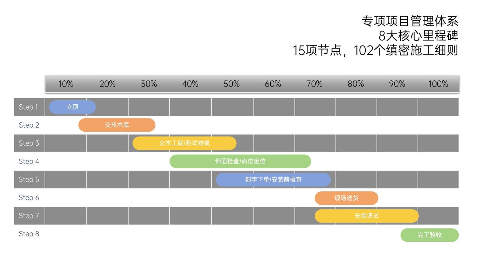 Project Gantt: 8 milestones from kick-off to handover. 15 nodes, 102 construction rules.